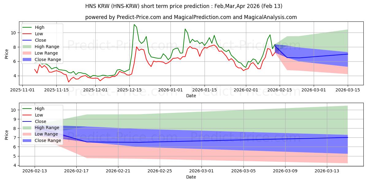 Handshake KRW kısa vadeli fiyat tahmini için maksimum ve minimum
