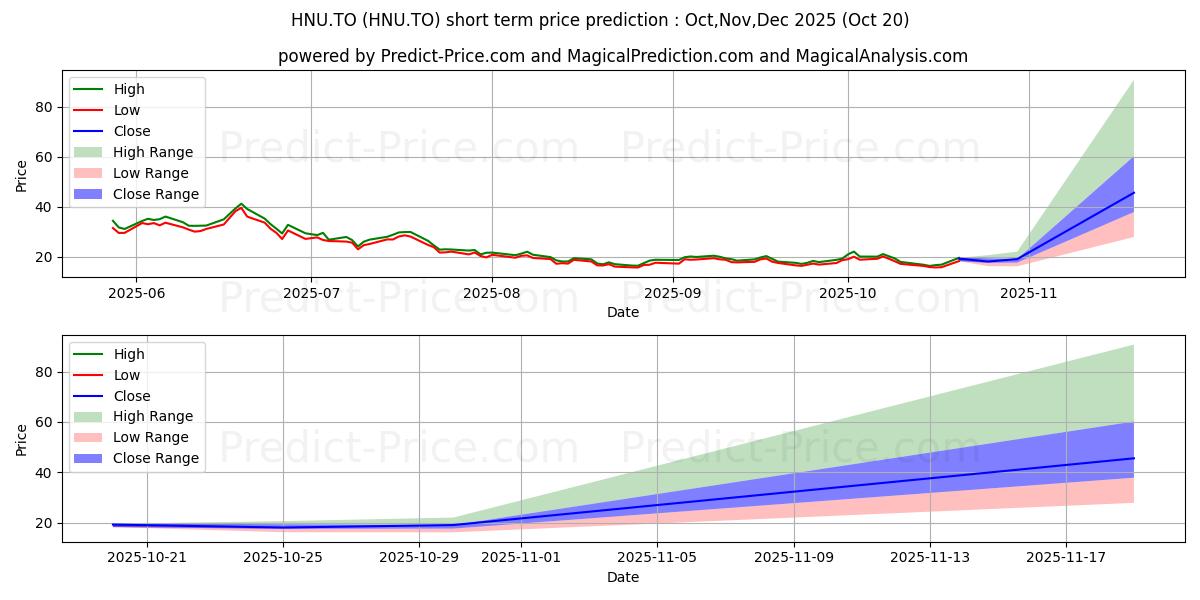 توقع أقصى وأدنى سعر قصير المدى لـ BETAPRO NAT GAS LEV DAILY BULL  في Nov,Dec,Jan 2026
