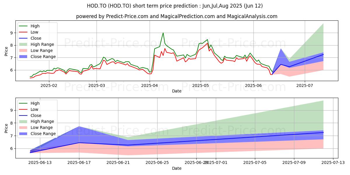 توقع أقصى وأدنى سعر قصير المدى لـ BETAPRO CRUDE OIL INV LVGD DLY  في Jul,Aug,Sep 2025
