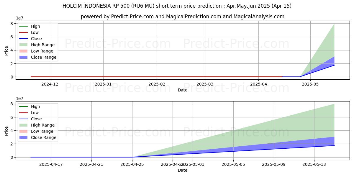 SOLUSI BANGUN INDO.RP 500の短期価格予測の最大と最小値May,Jun,Jul 2025