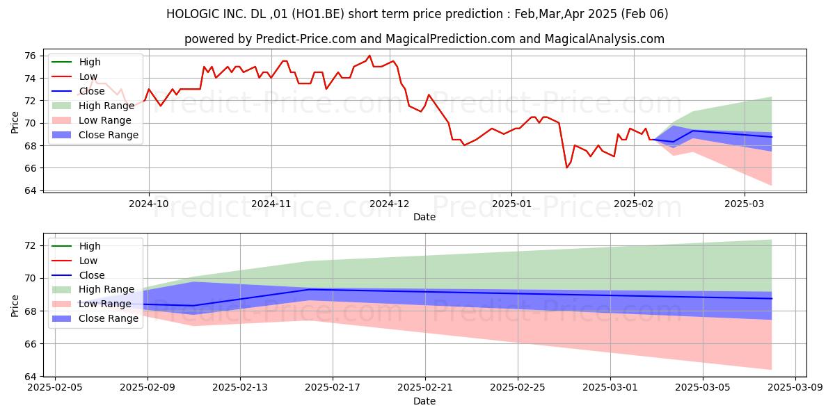 Maximum and minimum HOLOGIC INC.  DL-,01 short-term price forecast for Feb,Mar,Apr 2025