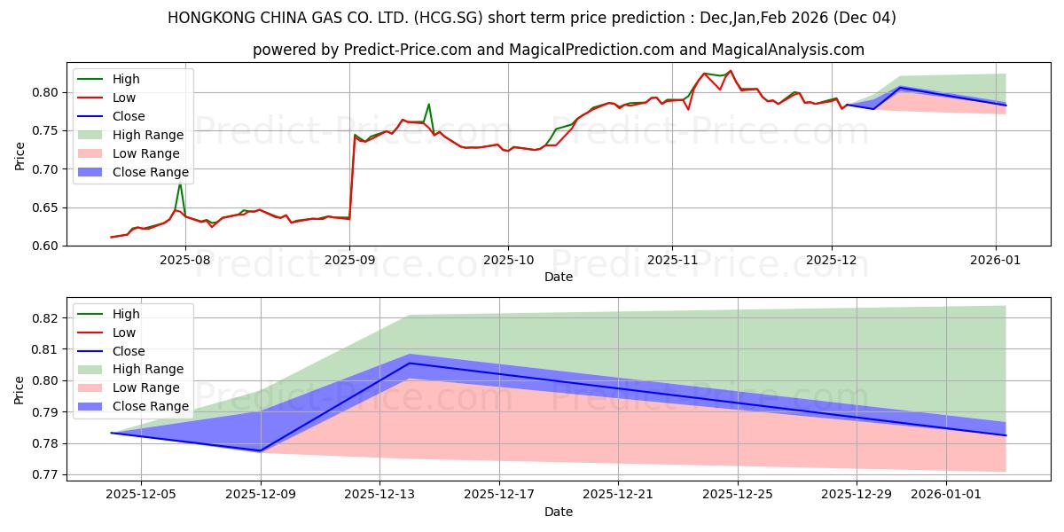 Maximale en minimale HONGKONG & CHINA GAS CO. LTD. R korte termijn prijsvoorspelling voor Dec,Jan,Feb 2026