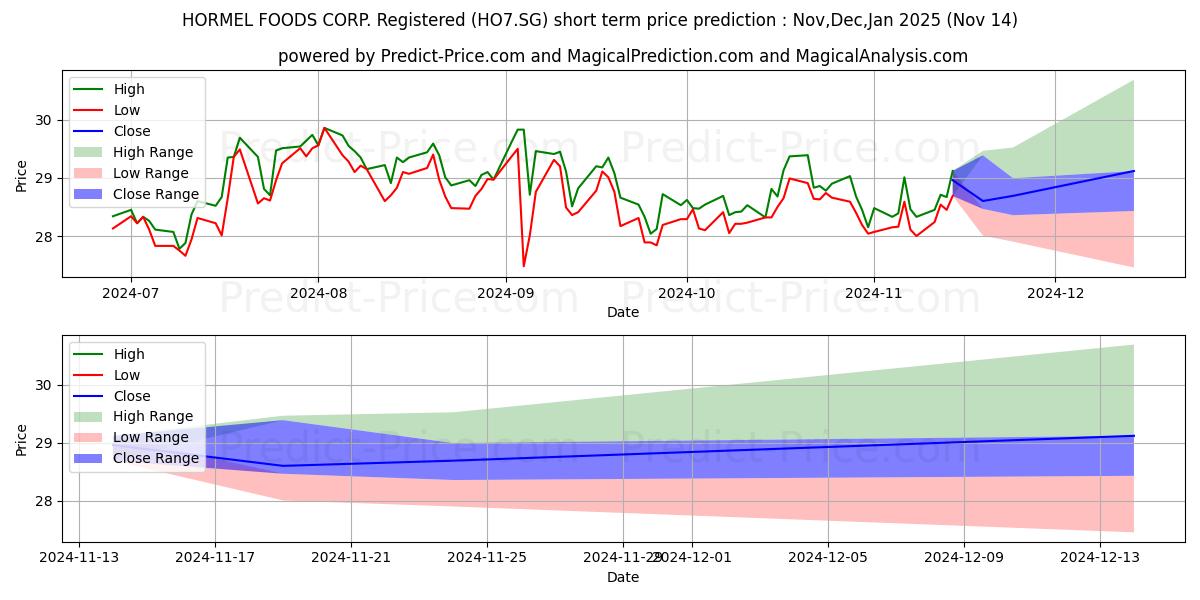 Maximum and minimum HORMEL FOODS CORP. Registered S short-term price forecast for Dec,Jan,Feb 2025