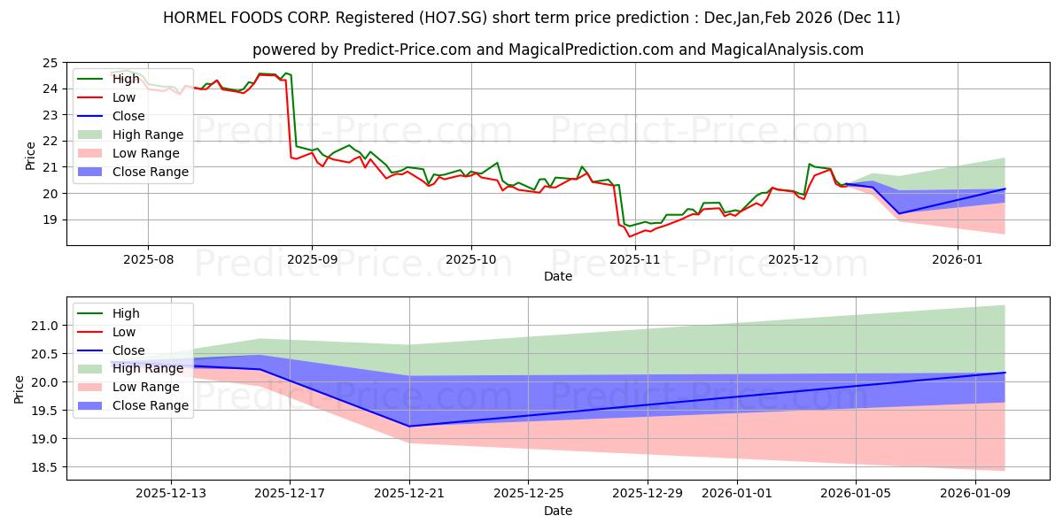 Maximum and minimum HORMEL FOODS CORP. Registered S short-term price forecast for Dec,Jan,Mar 2026