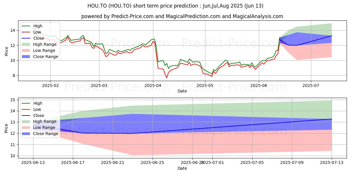 Maximala och minimala BETAPRO CRUDE OIL LVGD DLY BULL kortsiktiga prisprognos för Jul,Aug,Sep 2025