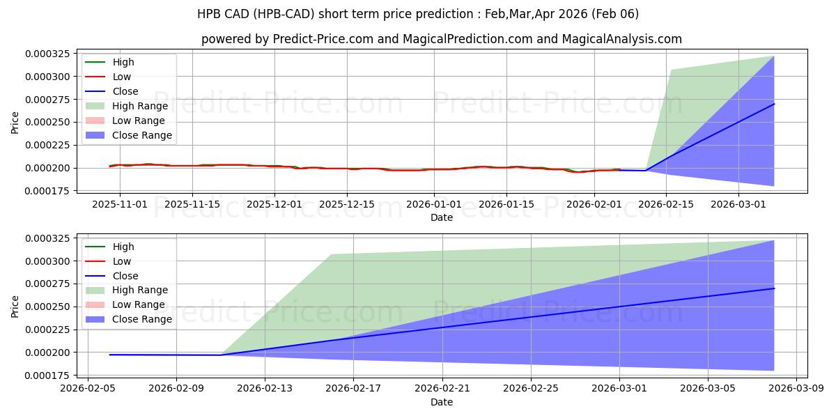 حداکثر و حداقل پیش‌بینی قیمت کوتاه مدت HighPerformanceBlockchain CAD برای Feb,Mar,Apr 2026