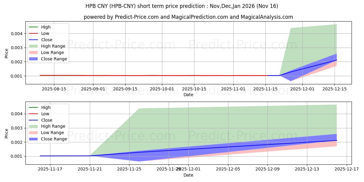 Previsione del prezzo massimo e minimo a breve termine per HighPerformanceBlockchain CNY