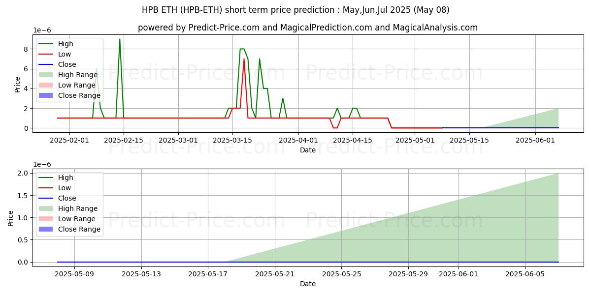 Maximale en minimale HighPerformanceBlockchain ETH korte termijn prijsvoorspelling voor May,Jun,Jul 2025