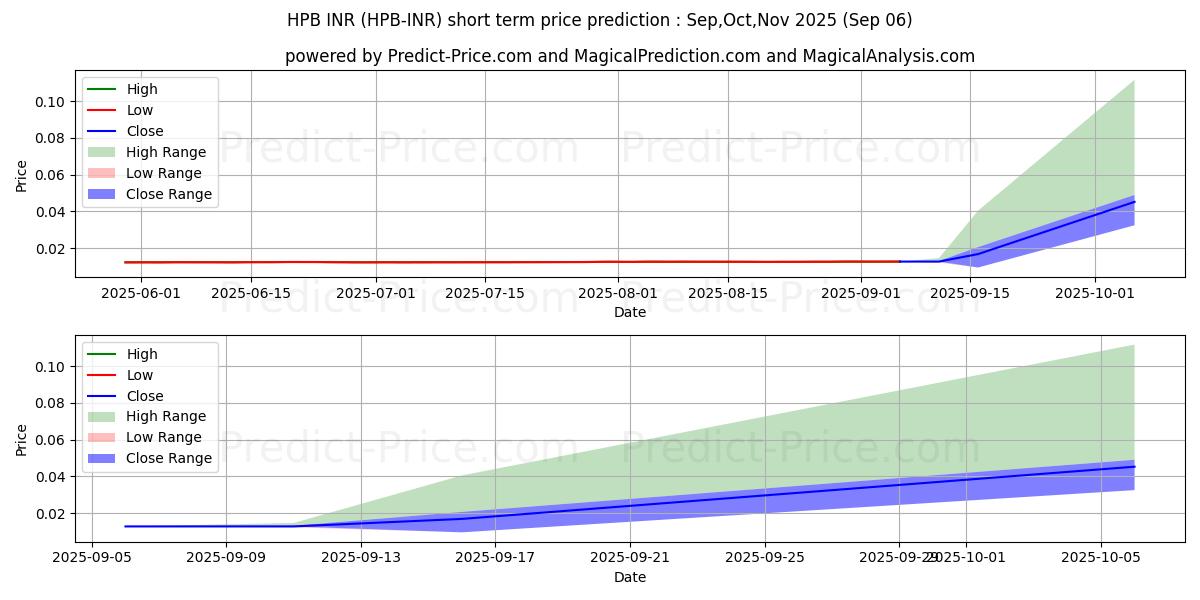 حداکثر و حداقل پیش‌بینی قیمت کوتاه مدت HighPerformanceBlockchain INR برای Sep,Oct,Nov 2025