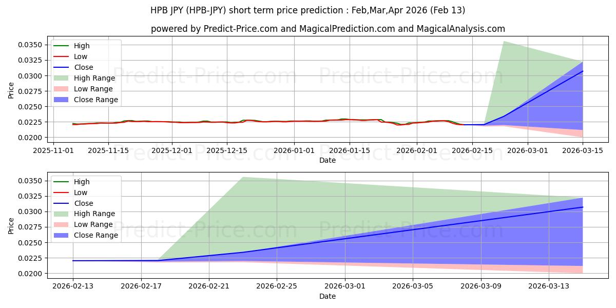 Maximum and minimum HighPerformanceBlockchain JPY short-term price forecast for Mar,Apr,May 2026