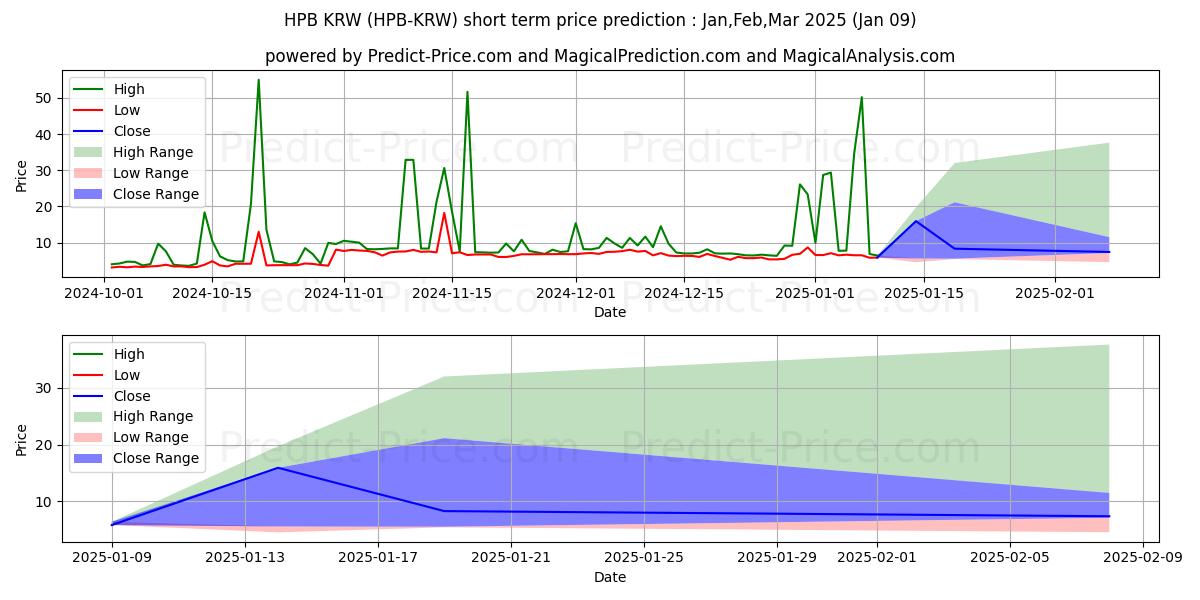 HighPerformanceBlockchain KRW 단기 가격 예측의 최대 및 최소 값 Jan,Mar,Mar 2025