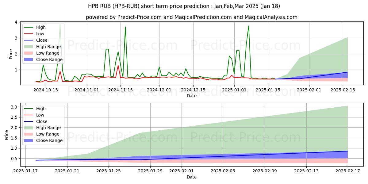 Previsão de preço de curto prazo HighPerformanceBlockchain RUB máxima e mínima para Feb,Mar,Apr 2025