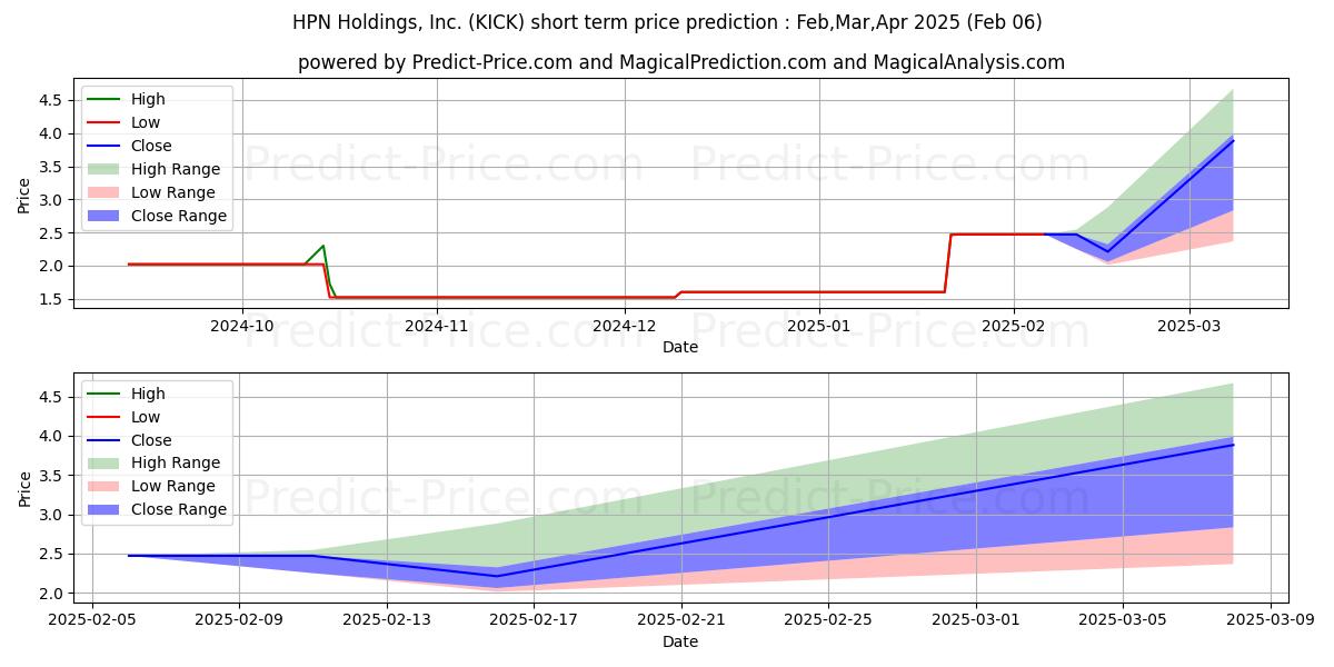 Maximum and minimum HPN HOLDINGS INC short-term price forecast for Feb,Mar,Apr 2025