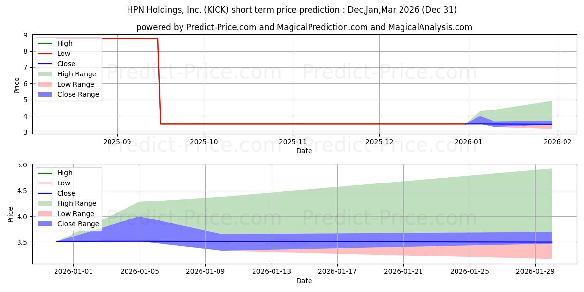Maximum and minimum HPN HOLDINGS INC short-term price forecast for Jan,Feb,Mar 2026