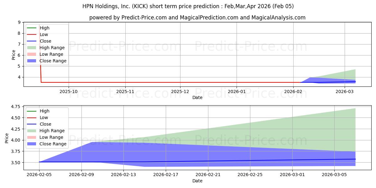 Максимальный и минимальный краткосрочный прогноз цены HPN HOLDINGS INC для Feb,Mar,Apr 2026