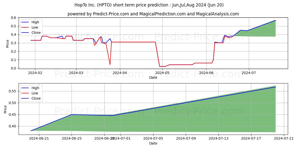 Maximum and minimum HOPTO INC short-term price forecast for Jul,Aug,Sep 2024