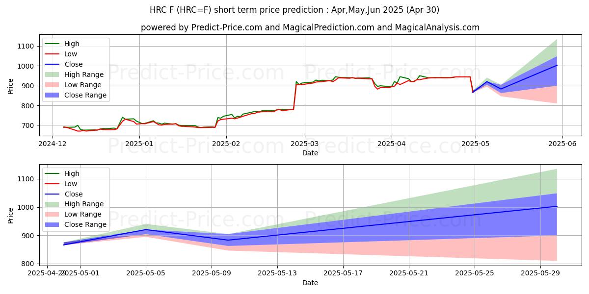 Maximum and minimum U.S. Midwest Domestic Hot-Rolle short-term price forecast for May,Jun,Jul 2025