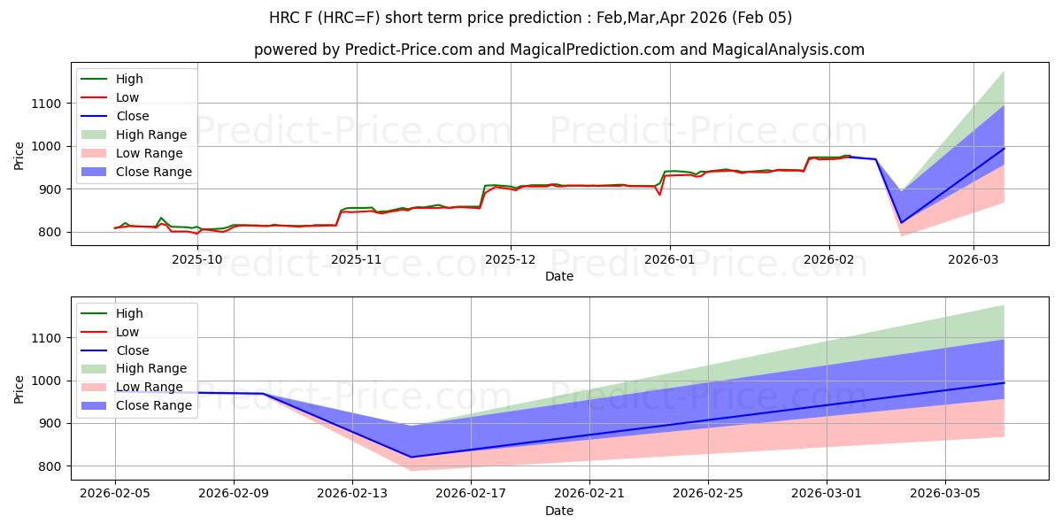 Maximala och minimala INHUS VARMVALSAT STÅL kortsiktiga prisprognos för Feb,Mar,Apr 2026