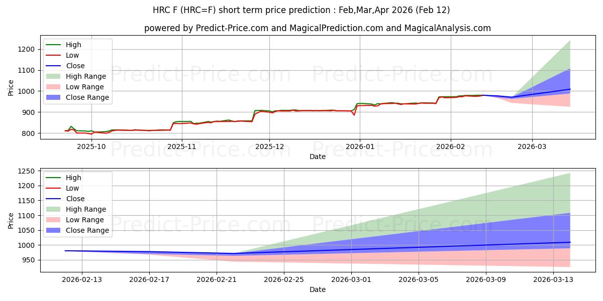 Maximum and minimum U.S. Midwest Domestic Hot-Rolle short-term price forecast for Mar,Apr,May 2026