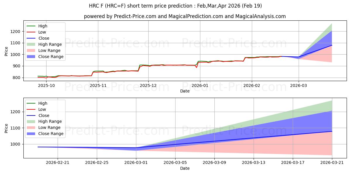 Previsione del prezzo massimo e minimo a breve termine per ACCIAIO NAZIONALE LAMINATO A CALDO