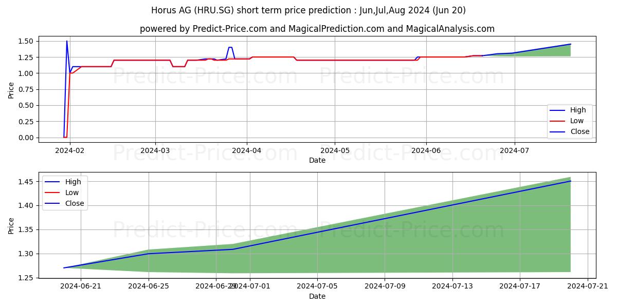 Maximum and minimum HORUS AG Inhaber-Aktien o.N. short-term price forecast for Jul,Aug,Sep 2024