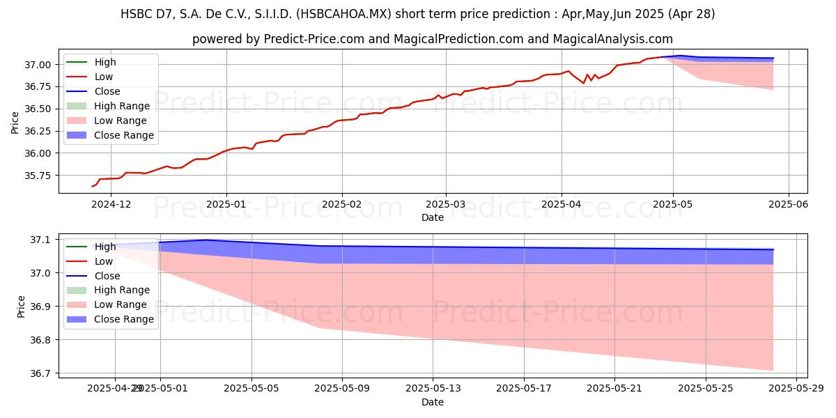 Maximum and minimum HSBC GLOBAL ASSET MANAGEMENT (M short-term price forecast for May,Jun,Jul 2025