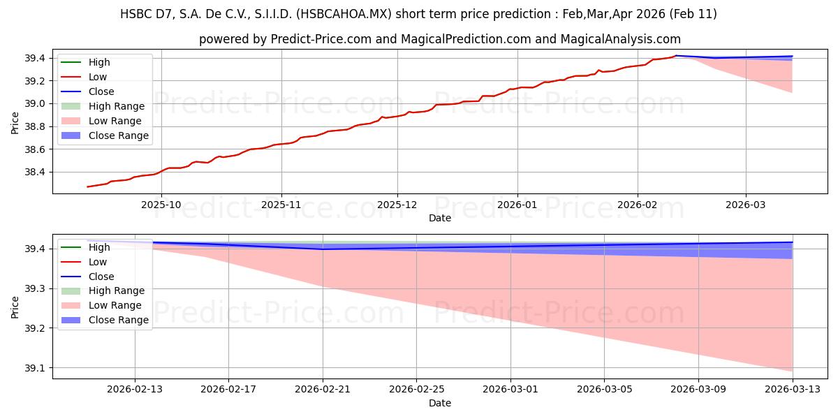 Previsão de preço de curto prazo HSBC GLOBAL ASSET MANAGEMENT (M máxima e mínima para Feb,Mar,Apr 2026