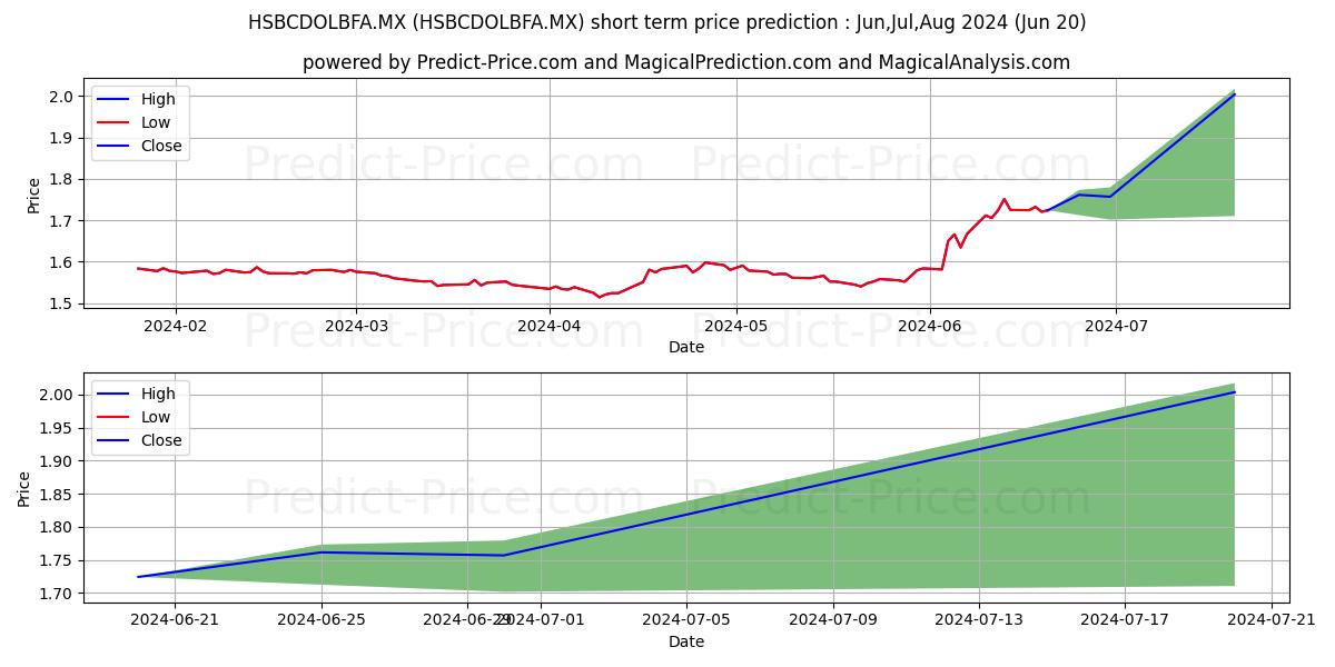 Maximum and minimum HSBC-DL SA de CV F.I.I.D. BFA short-term price forecast for Jul,Aug,Sep 2024