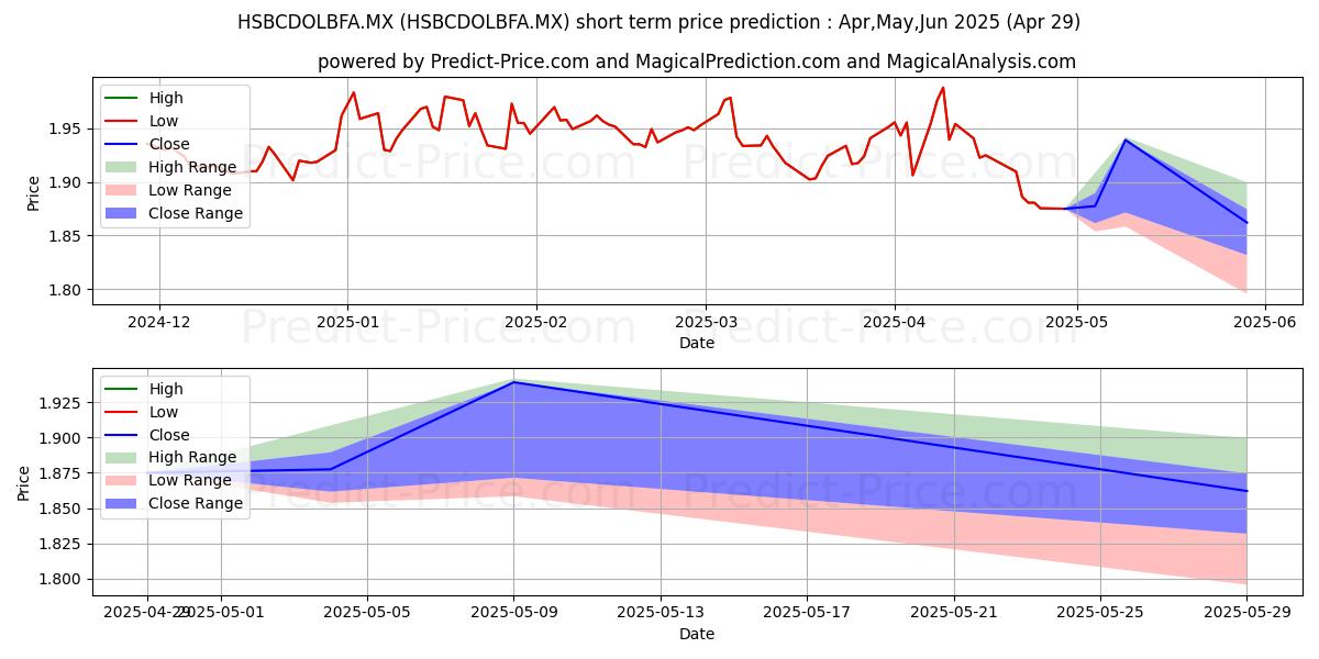 Maximum and minimum HSBC-DL SA de CV F.I.I.D. BFA short-term price forecast for May,Jun,Jul 2025