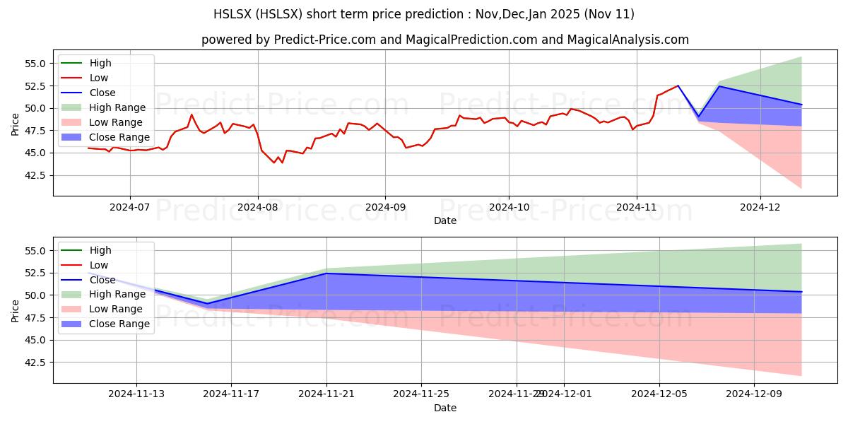 Maximum and minimum Hartford Small Cap Growth Fund  short-term price forecast for Dec,Jan,Feb 2025