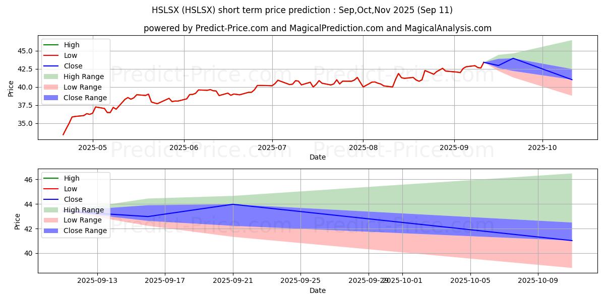 Maximum and minimum Hartford Small Cap Growth Fund  short-term price forecast for Oct,Nov,Dec 2025