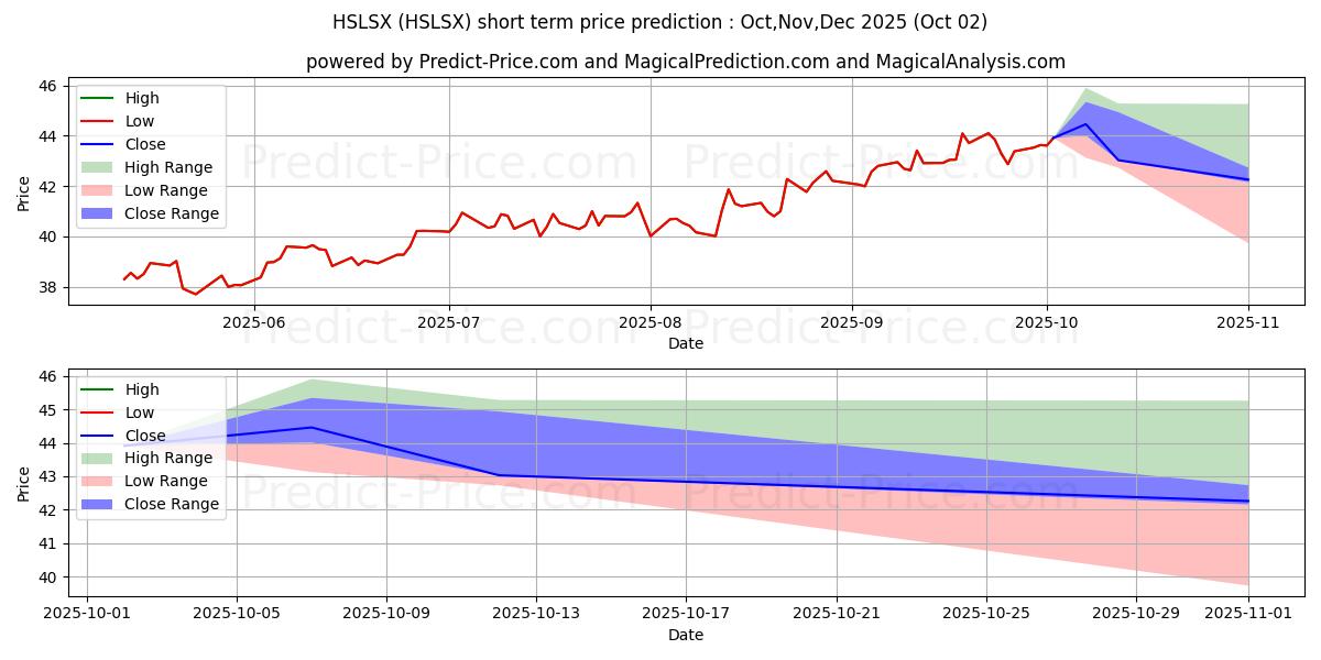 Maximum and minimum Hartford Small Cap Growth Fund  short-term price forecast for Oct,Nov,Dec 2025 Maximum and minimum Hartford Small Cap Growth Fund  short-term price forecast for Oct,Nov,Dec 2025
