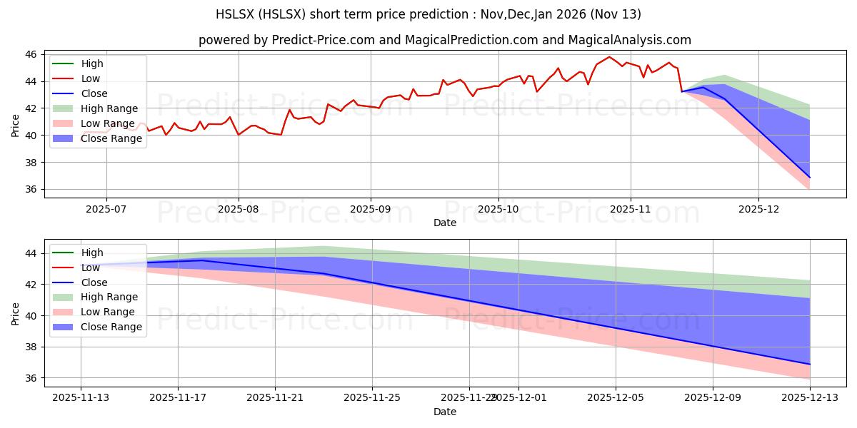 Maximum and minimum Hartford Small Cap Growth Fund  short-term price forecast for Dec,Jan,Feb 2026