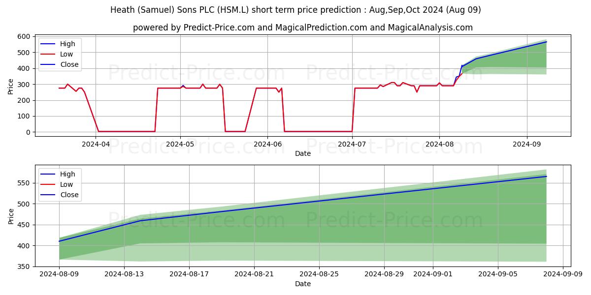 Maximum and minimum HEATH (SAMUEL) & SONS PLC ORD 1 short-term price forecast for Aug,Sep,Oct 2024