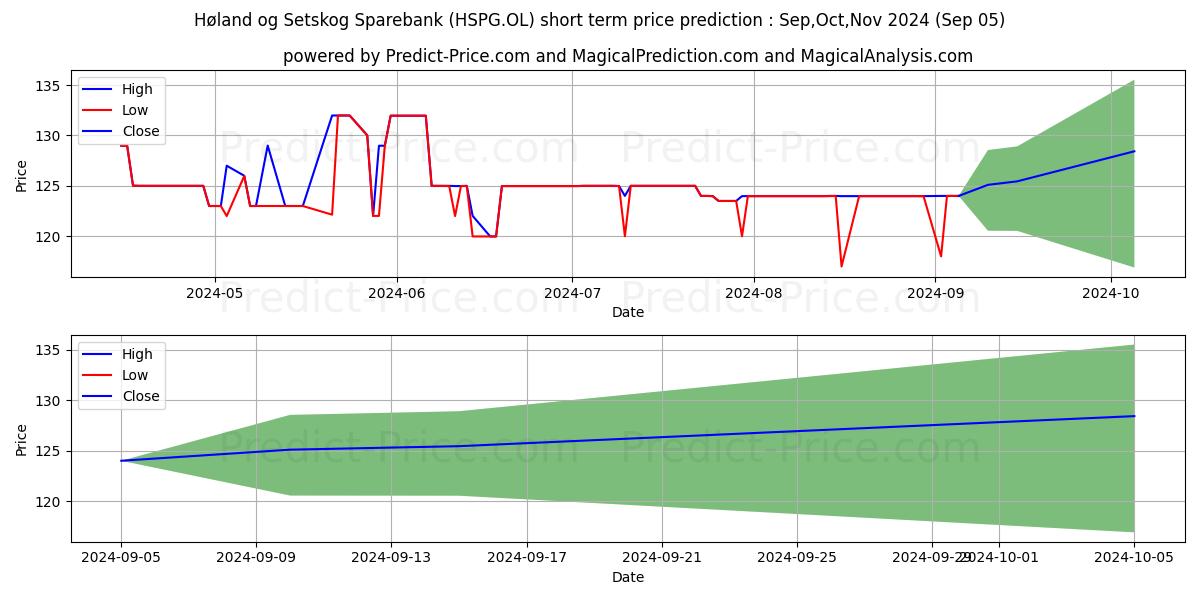 Maximum and minimum HOLAND SETSK SPRBK short-term price forecast for Sep,Oct,Nov 2024