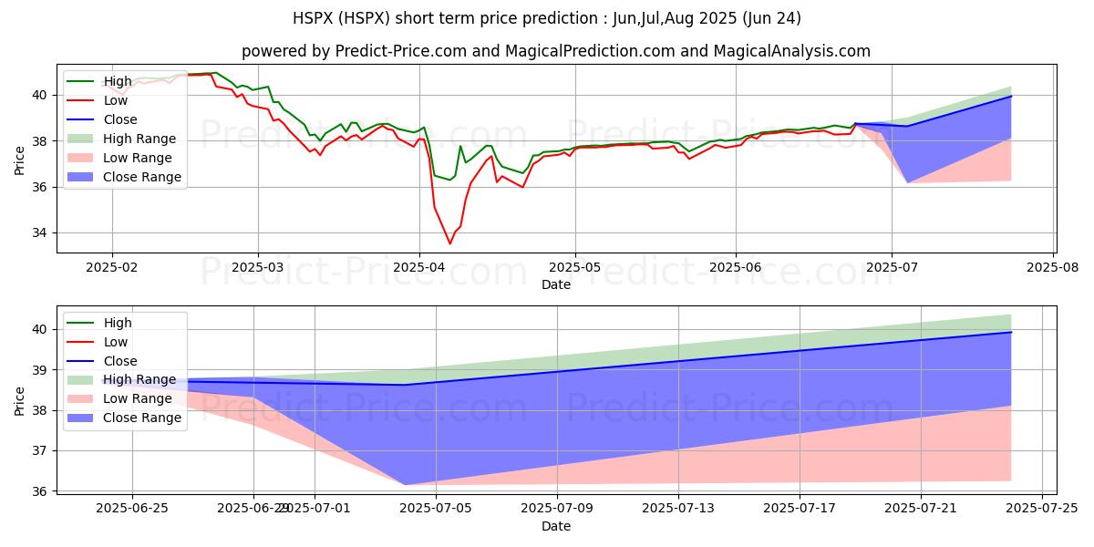 Previsão de preço de curto prazo HSPX máxima e mínima para Jul,Aug,Sep 2025