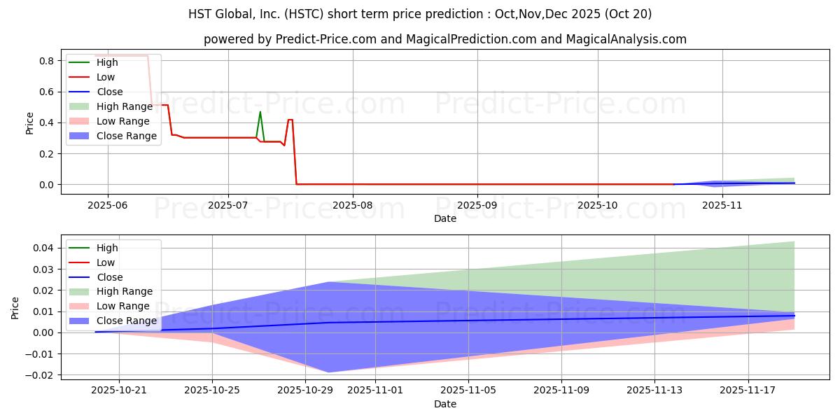 Maximum and minimum HST GLOBAL INC short-term price forecast for Nov,Dec,Jan 2026