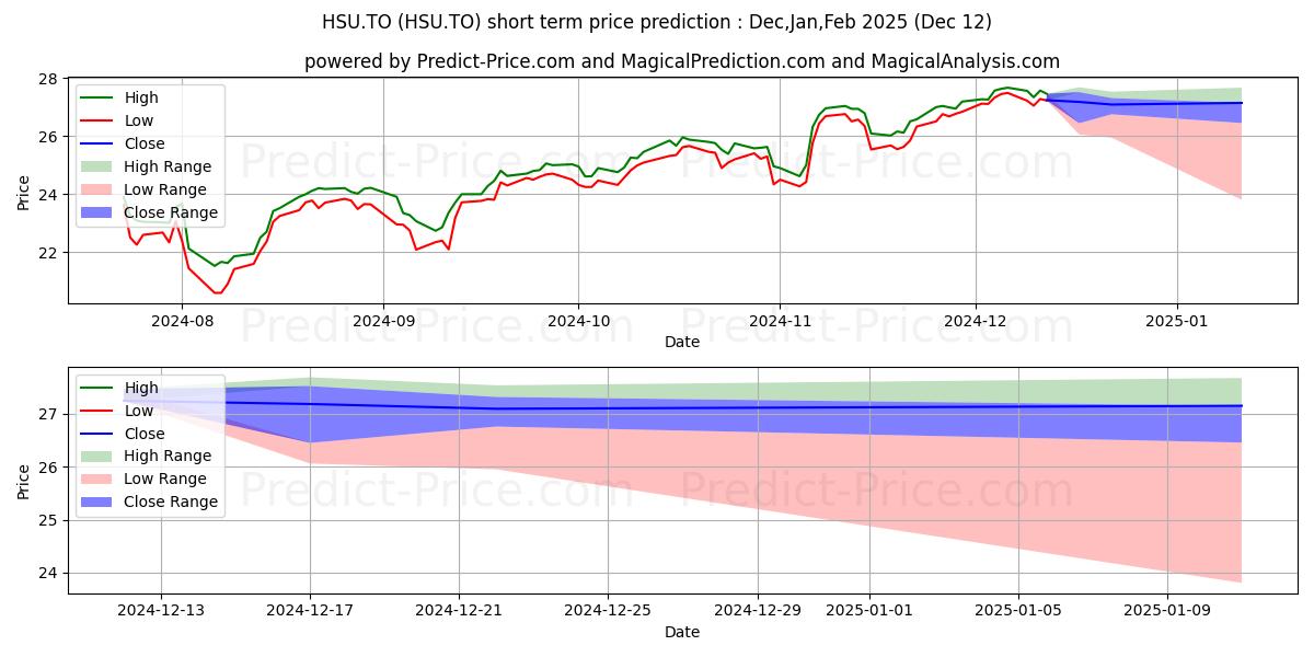 Maximum and minimum BETAPRO SP500 2X DAILY BULL ETF short-term price forecast for Jan,Feb,Mar 2025