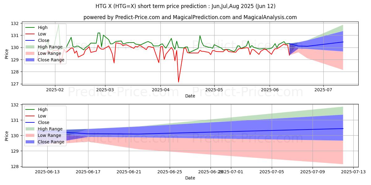 Максимальный и минимальный краткосрочный прогноз цены USD/HTG для Jul,Aug,Sep 2025