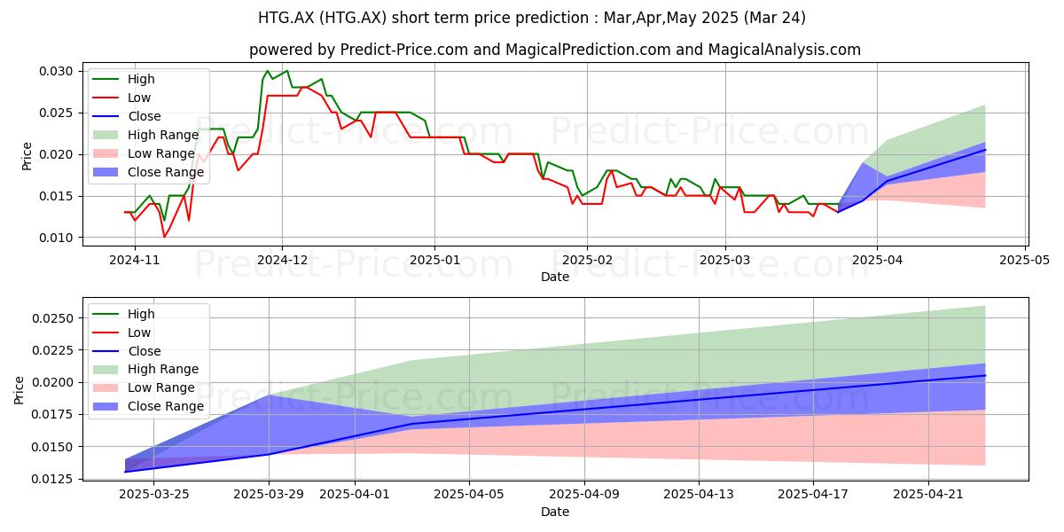 Maximum and minimum HARVESTTG FPO short-term price forecast for Apr,May,Jun 2025