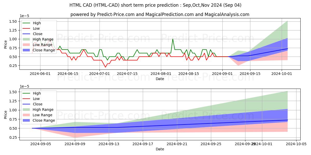 最大和最小的HTMLCOIN CAD短期价格预测为Sep,Oct,Nov 2024