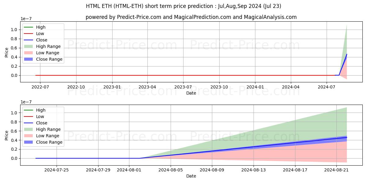 Maximale en minimale HTMLCOIN ETH korte termijn prijsvoorspelling voor Aug,Sep,Oct 2024