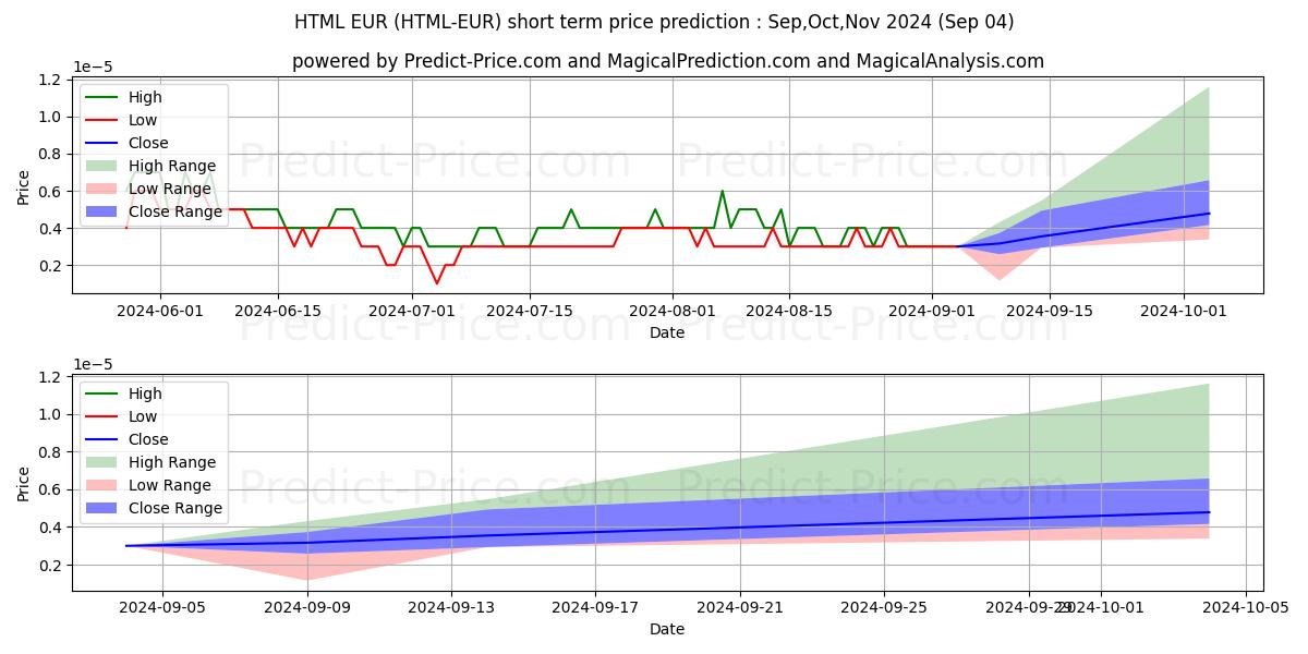 Maximale en minimale HTMLCOIN EUR kortetermijn prijsvoorspelling voor Sep,Oct,Nov 2024