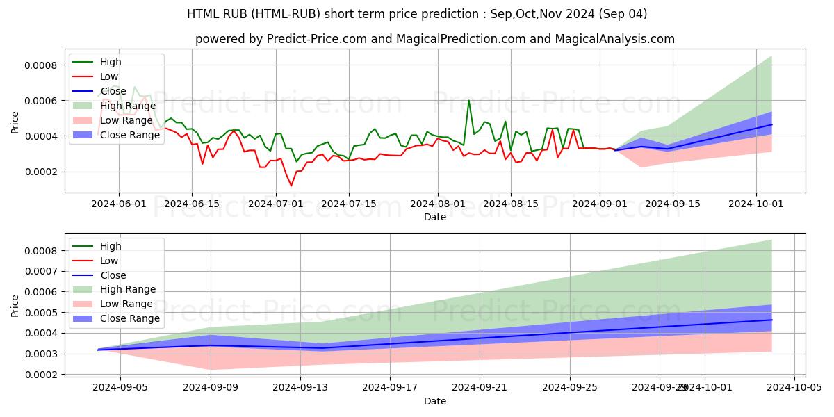 Maksimale og minimale prisforudsigelser på kort sigt for HTMLCOIN RUB