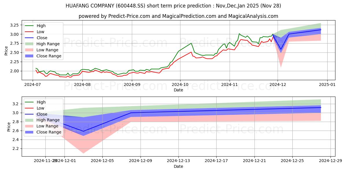 Maximale en minimale HUAFANG CO korte termijn prijsvoorspelling voor Dec,Jan,Feb 2025