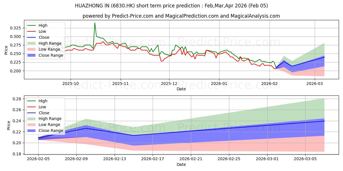 Максимальный и минимальный краткосрочный прогноз цены HUAZHONG IN-V для Feb,Mar,Apr 2026