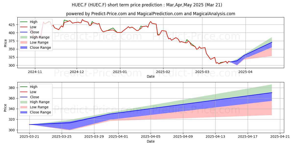 Maximum and minimum HUBBELL INC.  DL-,01 short-term price forecast for Apr,May,Jun 2025