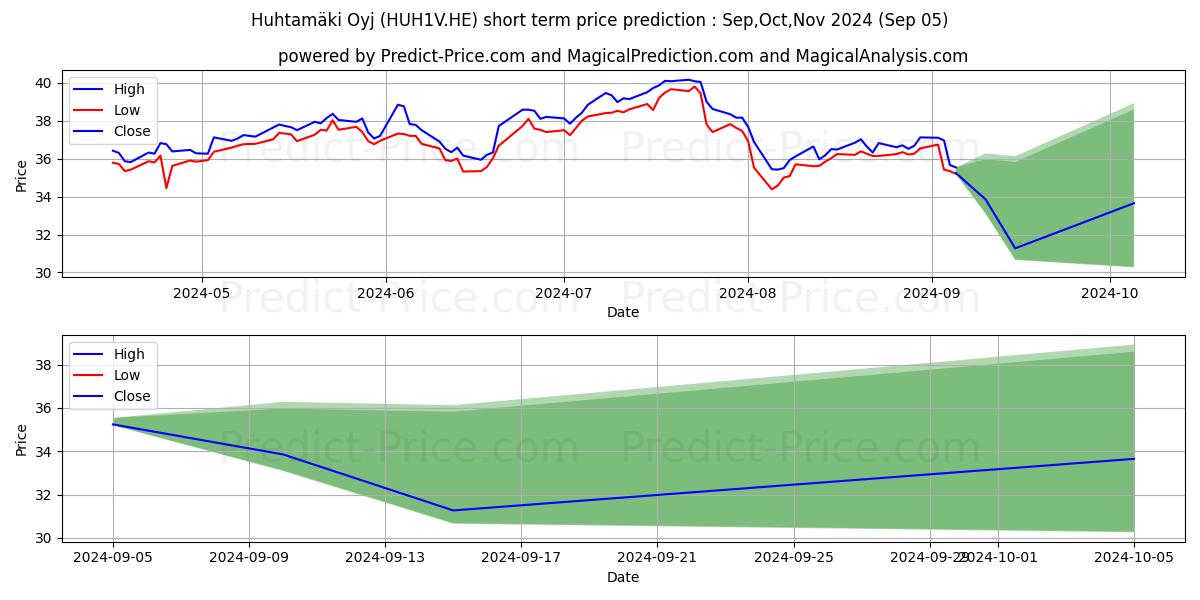 Maximum and minimum Huhtamki Oyj short-term price forecast for Sep,Oct,Nov 2024