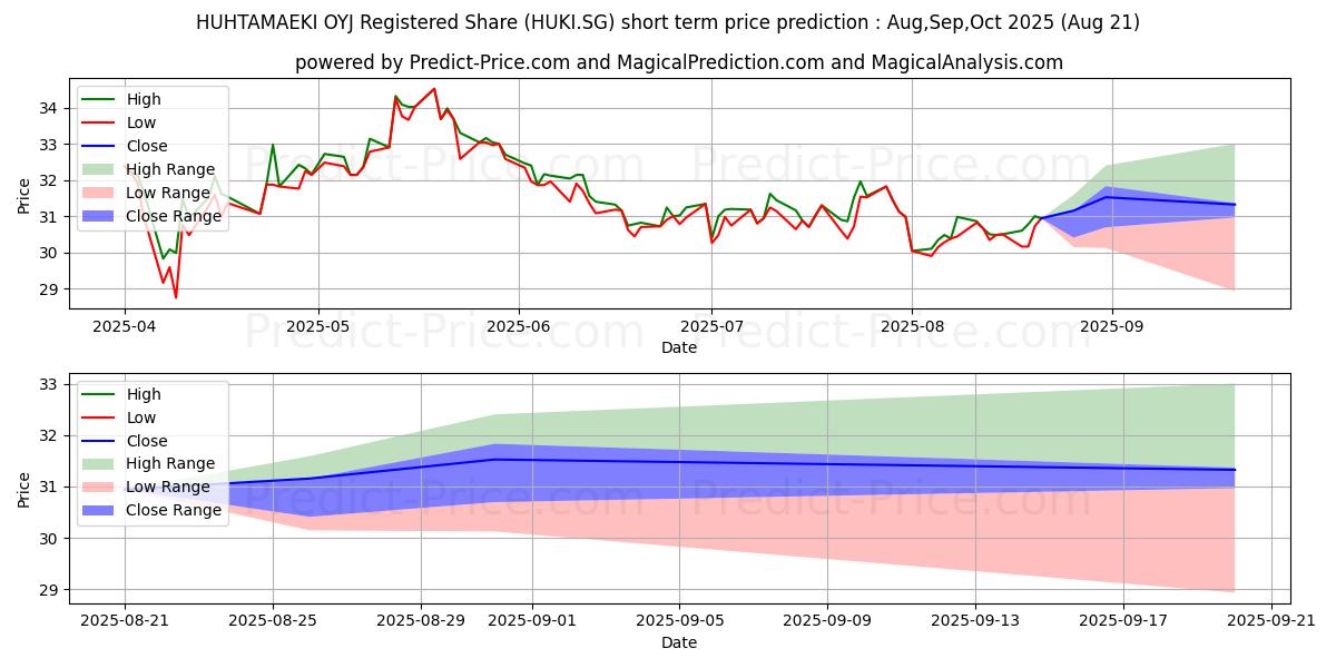 Maximum and minimum HUHTAMAEKI OYJ Registered Share short-term price forecast for Sep,Oct,Nov 2025