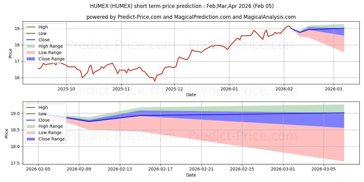 Maximale en minimale Huber Mid Cap Value Fund - Inst korte termijn prijsvoorspelling voor Feb,Mar,Apr 2026
